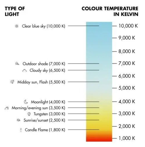 Light and their Temprature